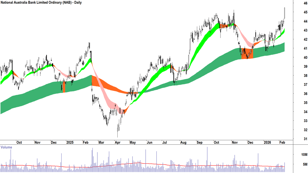 National Australia Bank (ASX-NAB) Daily chart 11 February 2026