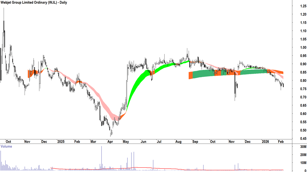 Webjet Group (ASX-WJL) Daily chart 11 February 2026