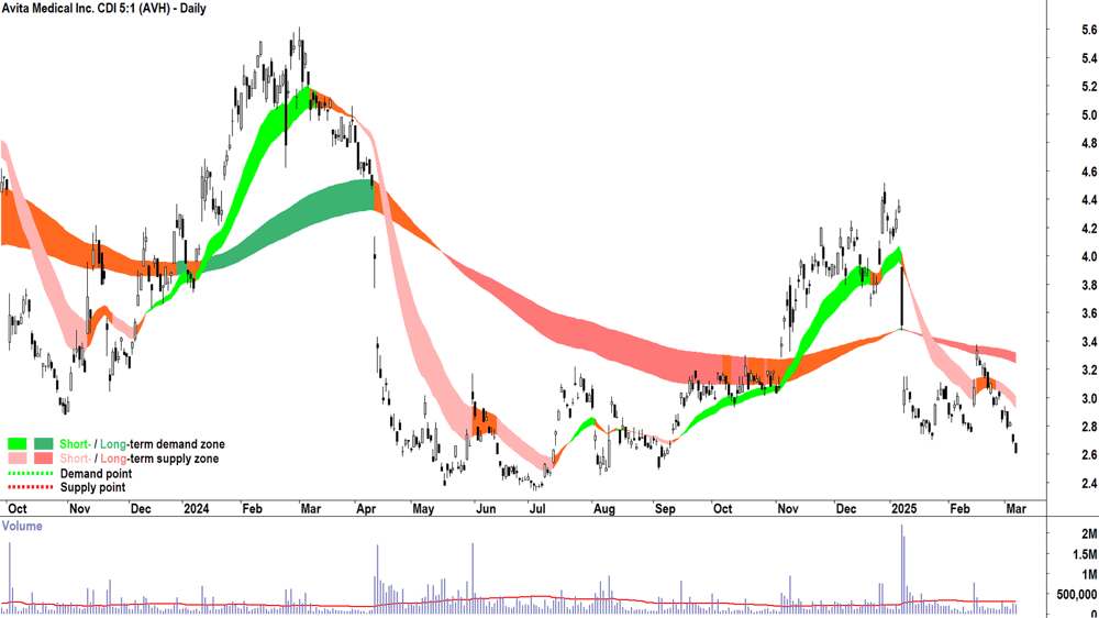 Avita Medical (ASX-AVH) daily chart 7 March 2025