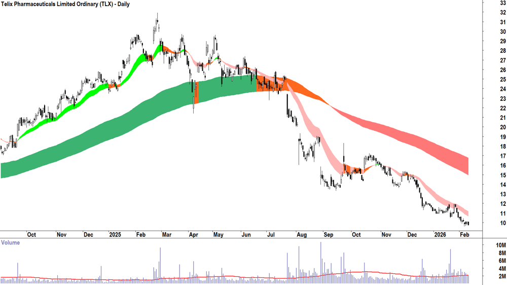 Telix Pharmaceuticals (ASX-TLX) Daily chart 11 February 2026
