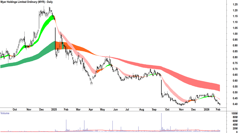 Myer Holdings (ASX-MYR) Daily chart 11 February 2026