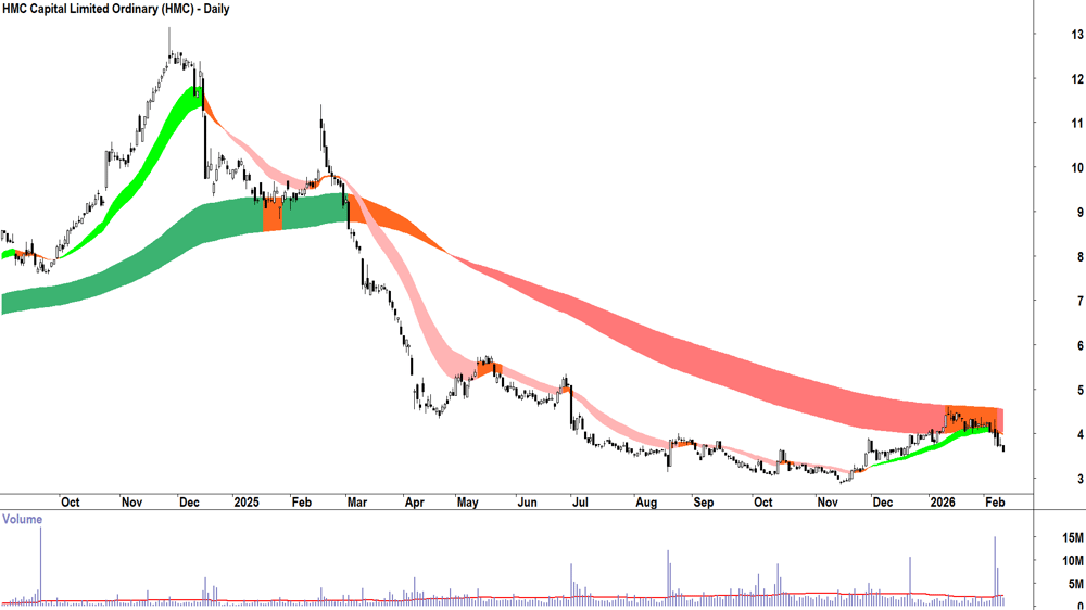 HMC Capital (ASX-HMC) Daily chart 11 February 2026