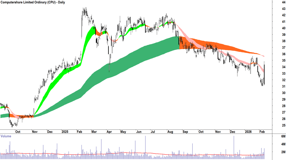 Computershare (ASX-CPU) Daily chart 11 February 2026