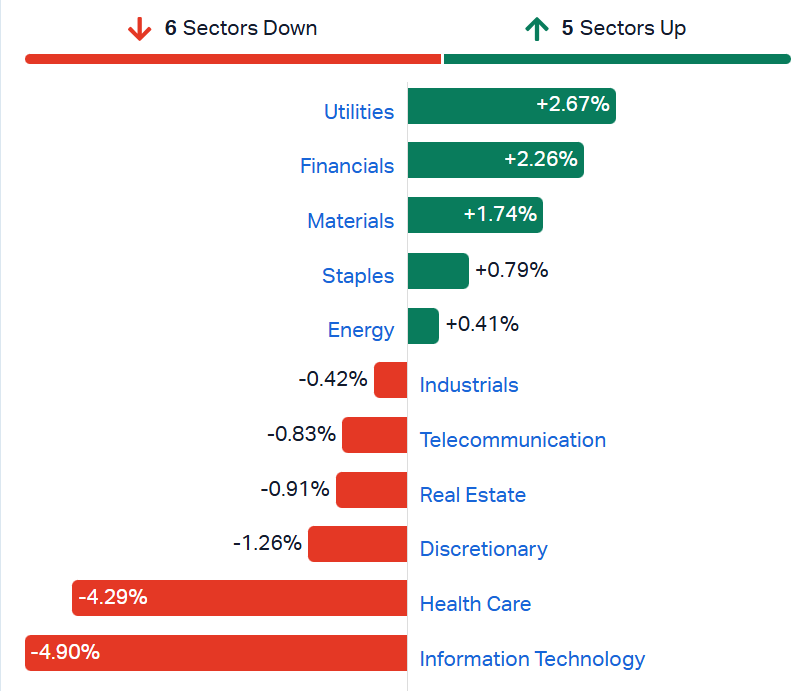 ASX sectors