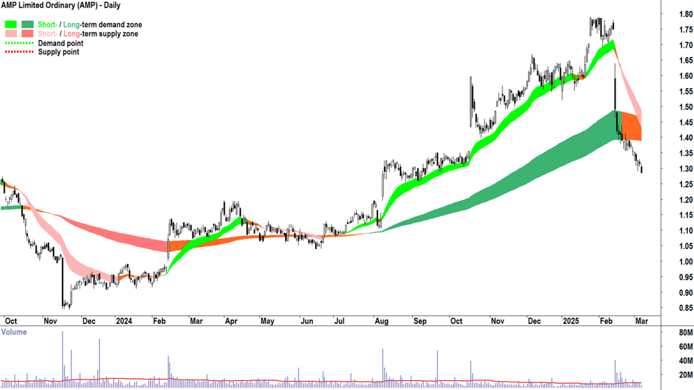 AMP (ASX-AMP) daily chart 7 March 2025