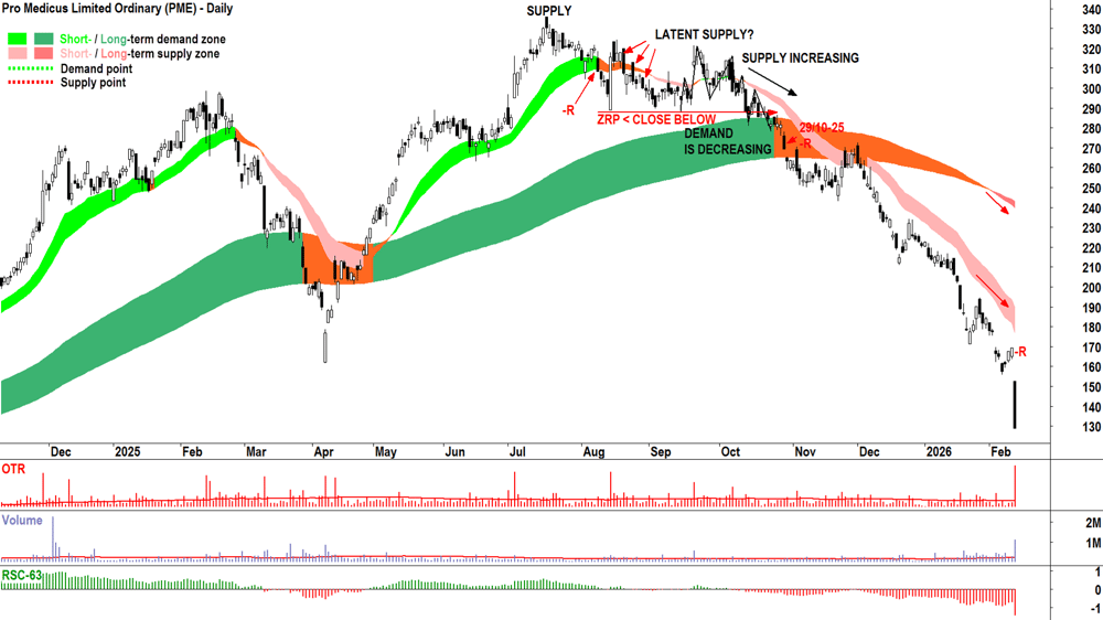 Pro Medicus (PME) chart 12 Feb 2026