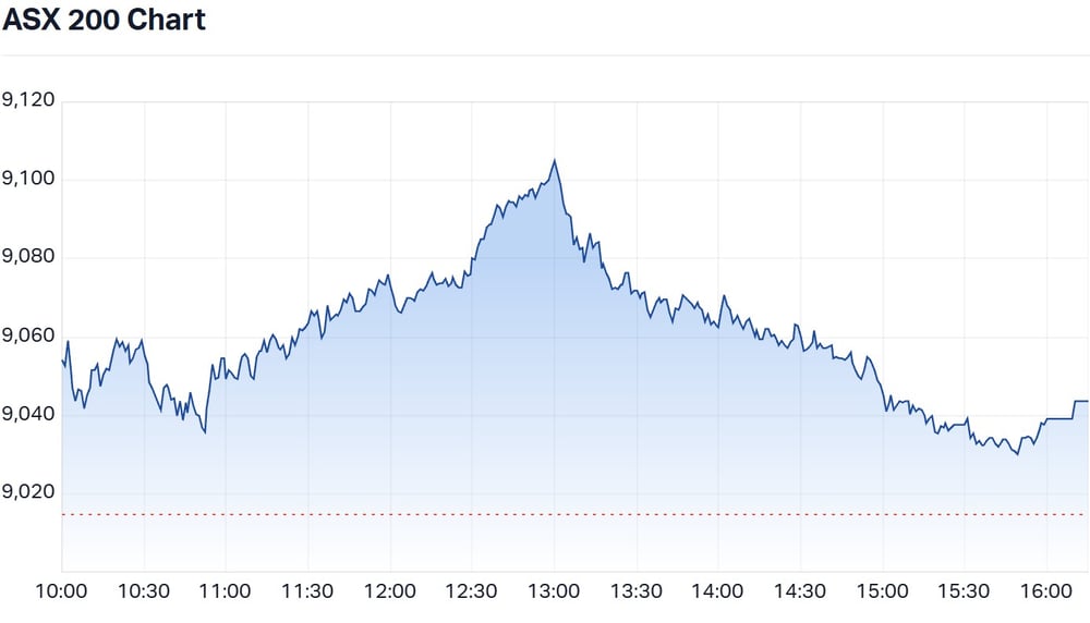 ASX 200 Chart - 12 February 2026