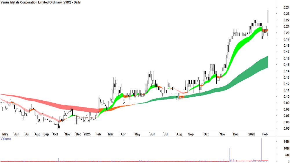 Venus Metals Corp. (ASX-VMC) Daily chart 12 February 2026