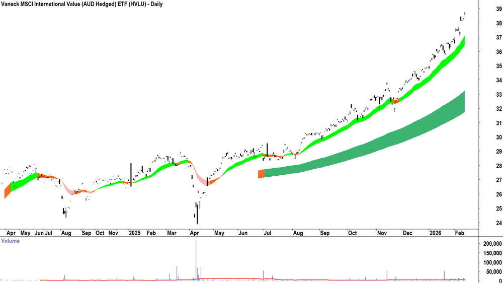 Vaneck MSCI International Value (AUD Hedged) ETF (ASX-HVLU) Daily chart 12 February 2026