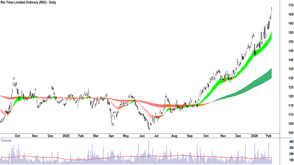 Rio Tinto (ASX-RIO) Daily chart 12 February 2026