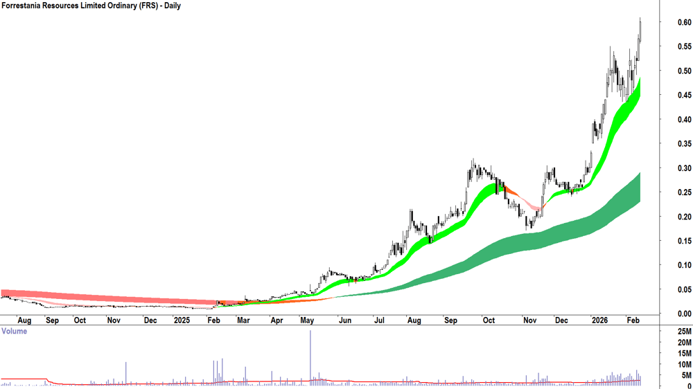 Forrestania Resources (ASX-FRS) Daily chart 12 February 2026