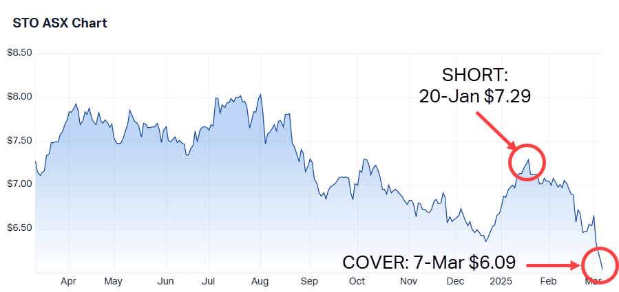 Santos short trade case study