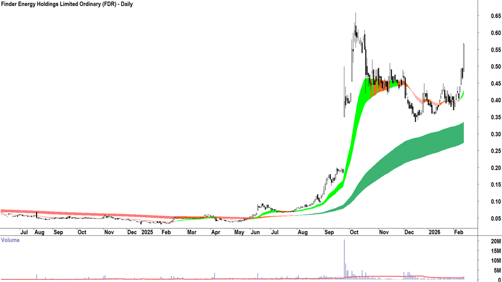 Finder Energy Holdings (ASX-FDR) Daily chart 12 February 2026