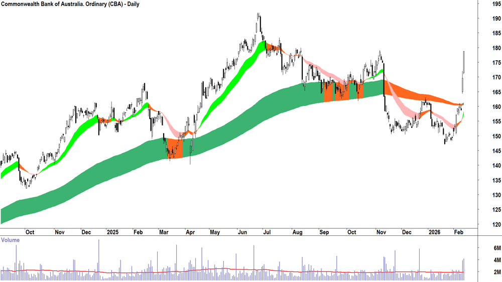 Commonwealth Bank of Australia (ASX-CBA) Daily chart 12 February 2026