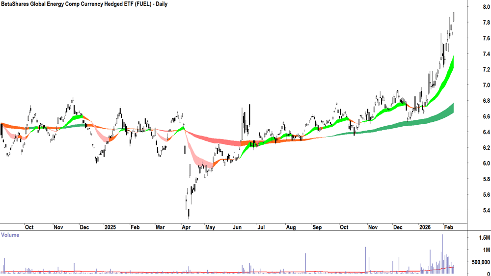 BetaShares Global Energy Comp Currency Hedged ETF (ASX-FUEL) Daily chart 12 February 2026