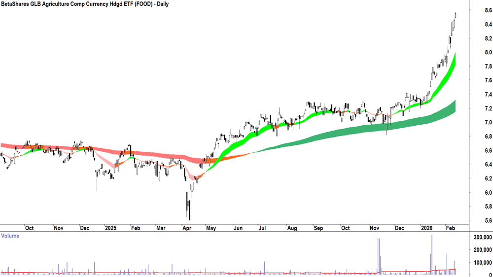 BetaShares GLB Agriculture Comp Currency Hdgd ETF (ASX-FOOD) Daily chart 12 February 2026