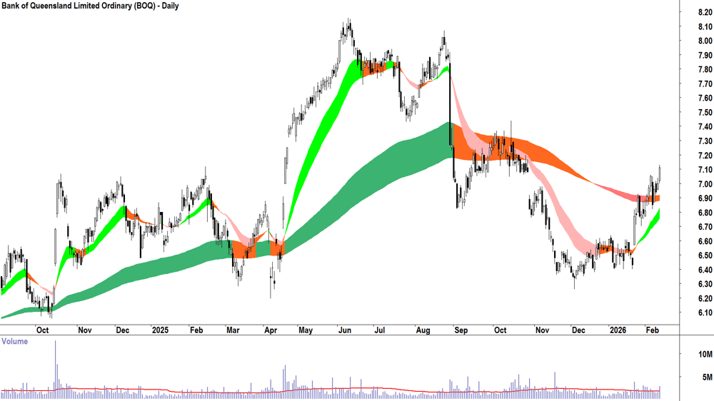 Bank of Queensland (ASX-BOQ) Daily chart 12 February 2026