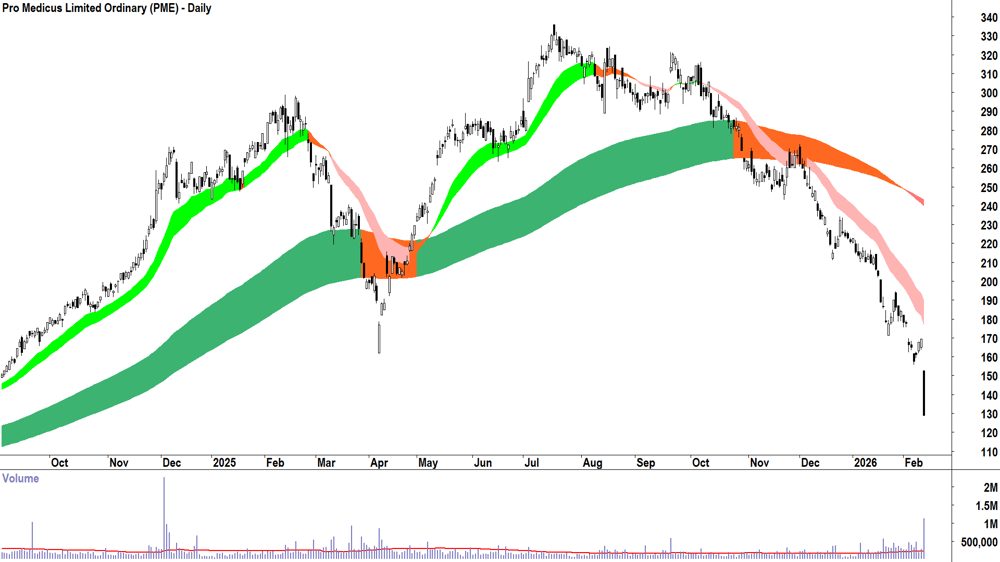 Pro Medicus (ASX-PME) Daily chart 12 February 2026
