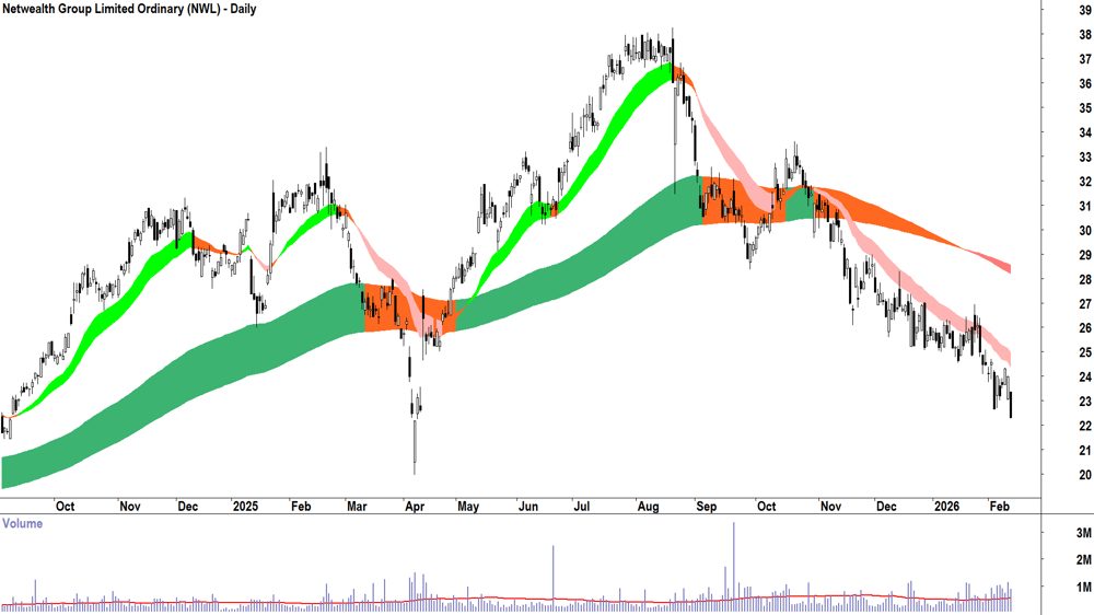 Netwealth Group (ASX-NWL) Daily chart 12 February 2026