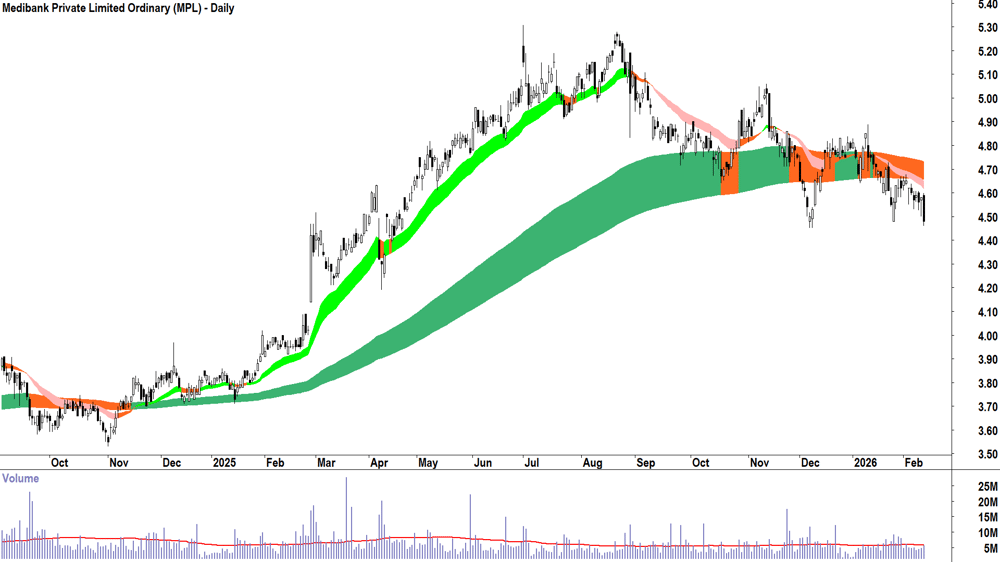 Medibank Private (ASX-MPL) Daily chart 12 February 2026