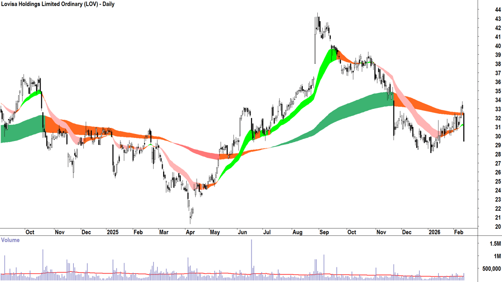 Lovisa Holdings (ASX-LOV) Daily chart 12 February 2026