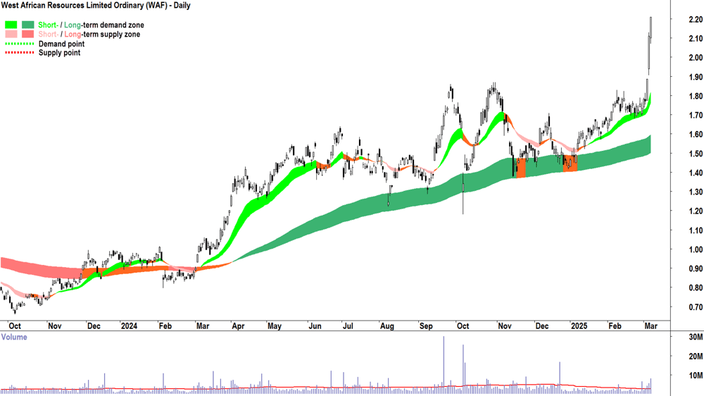 West African Resources (ASX-WAF) daily chart 7 March 2025
