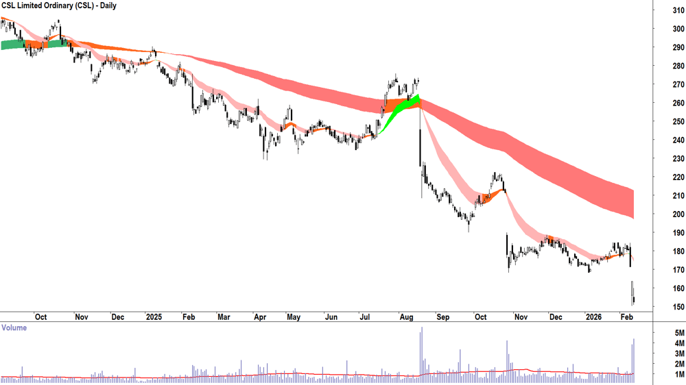 CSL (ASX-CSL) Daily chart 12 February 2026