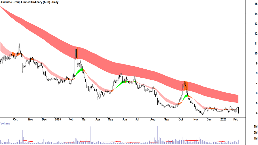 Audinate Group (ASX-AD8) Daily chart 12 February 2026
