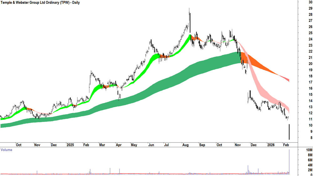 Temple & Webster Group (ASX-TPW) Daily chart 12 February 2026