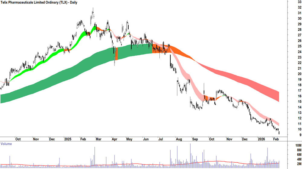 Telix Pharmaceuticals (ASX-TLX) Daily chart 12 February 2026