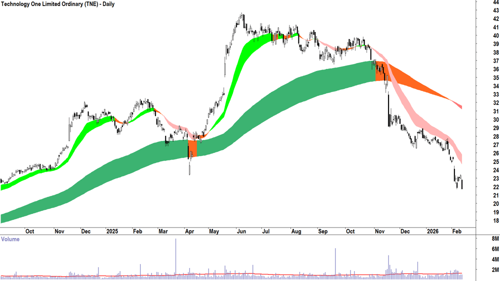 Technology One (ASX-TNE) Daily chart 12 February 2026