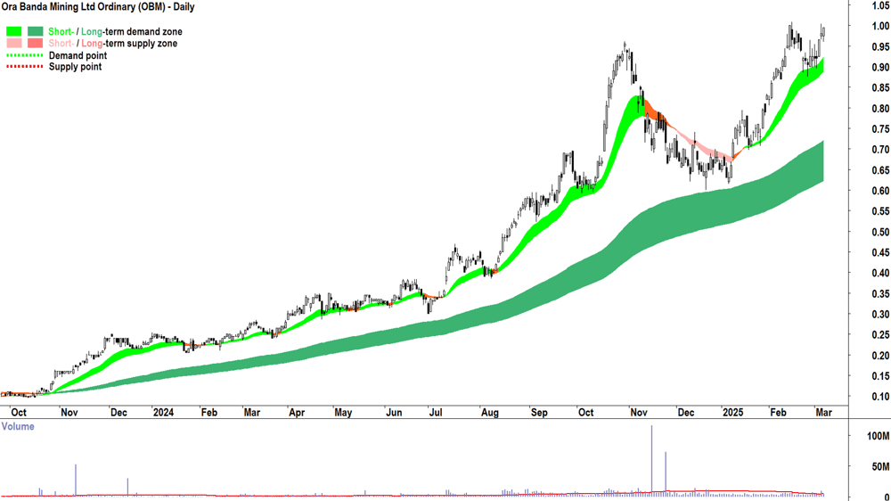 Ora Banda Mining (ASX-OBM) daily chart 7 March 2025
