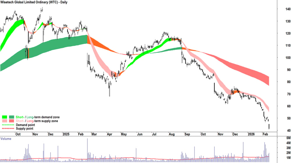 Wisetech Global (ASX-WTC) chart 13 Feb 2026