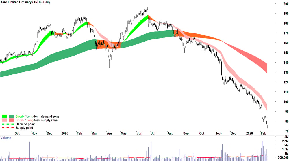 Xero (ASX-XRO) chart 13 Feb 2026