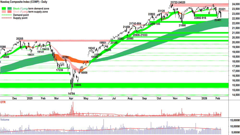 NASDAQ Composite Index chart 13 Feb