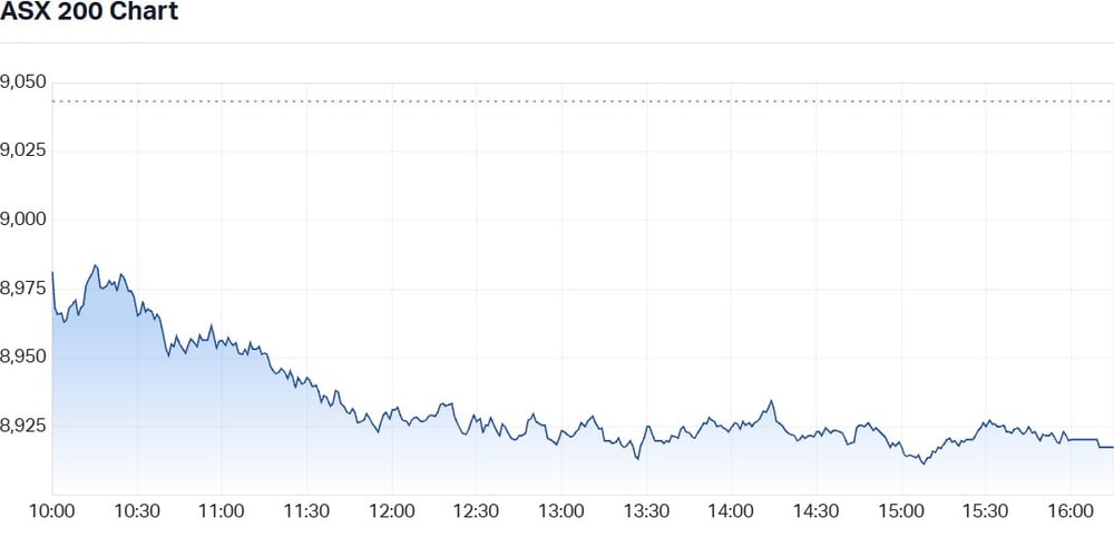 ASX 200 Chart - 13 February 2026