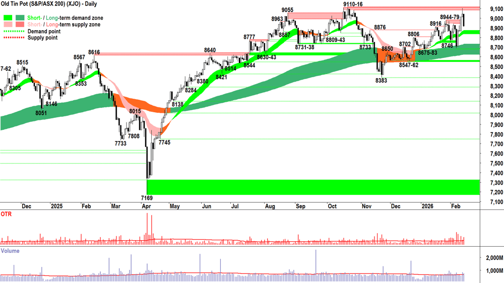 ASX 200 (XJO) chart 13 Feb
