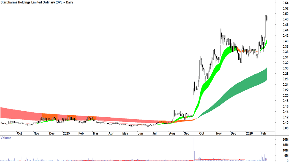 Starpharma Holdings (ASX-SPL) Daily chart 13 February 2026