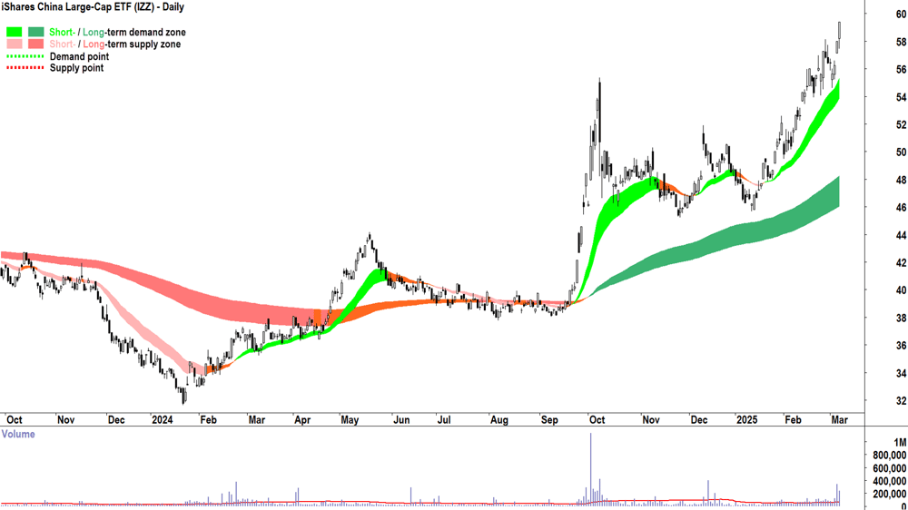 iShares China Large-Cap ETF (ASX-IZZ) daily chart 7 March 2025