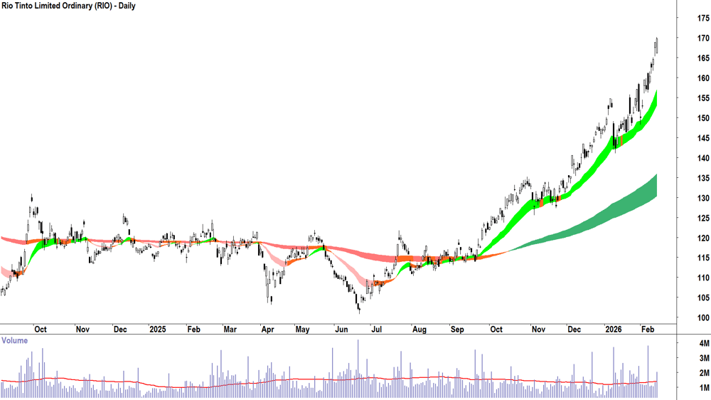 Rio Tinto (ASX-RIO) Daily chart 13 February 2026