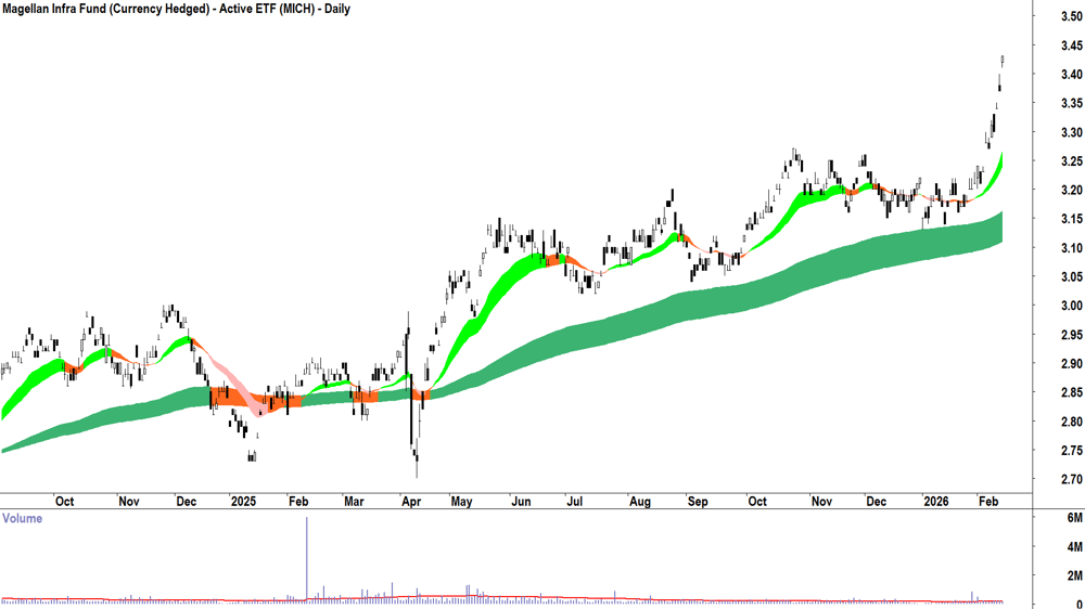 Magellan Infra Fund (Currency Hedged) - Active ETF (ASX-MICH) Daily chart 13 February 2026