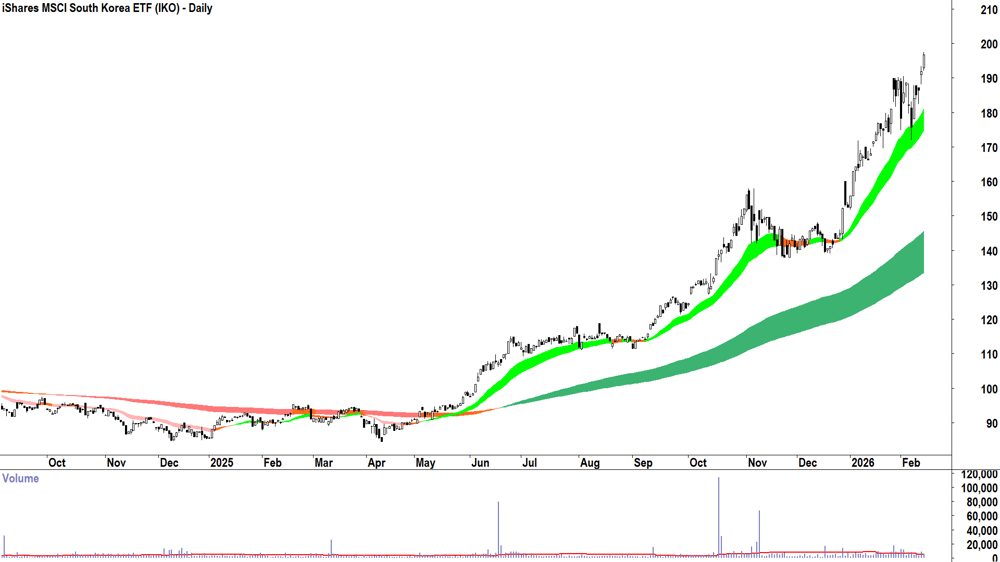 iShares MSCI South Korea ETF (ASX-IKO) Daily chart 13 February 2026