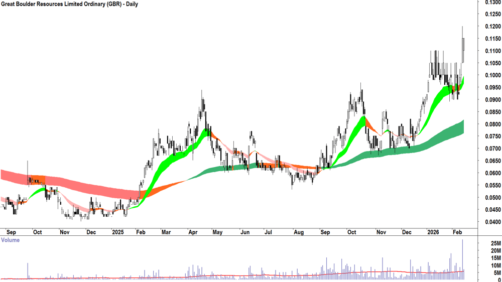 Great Boulder Resources (ASX-GBR) Daily chart 13 February 2026