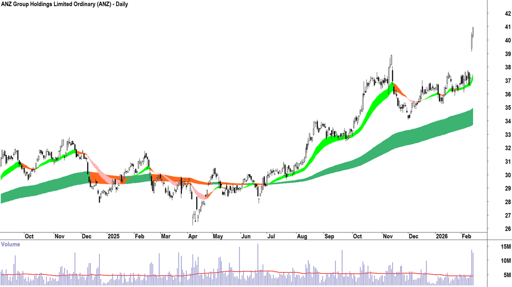ANZ Group Holdings (ASX-ANZ) Daily chart 13 February 2026