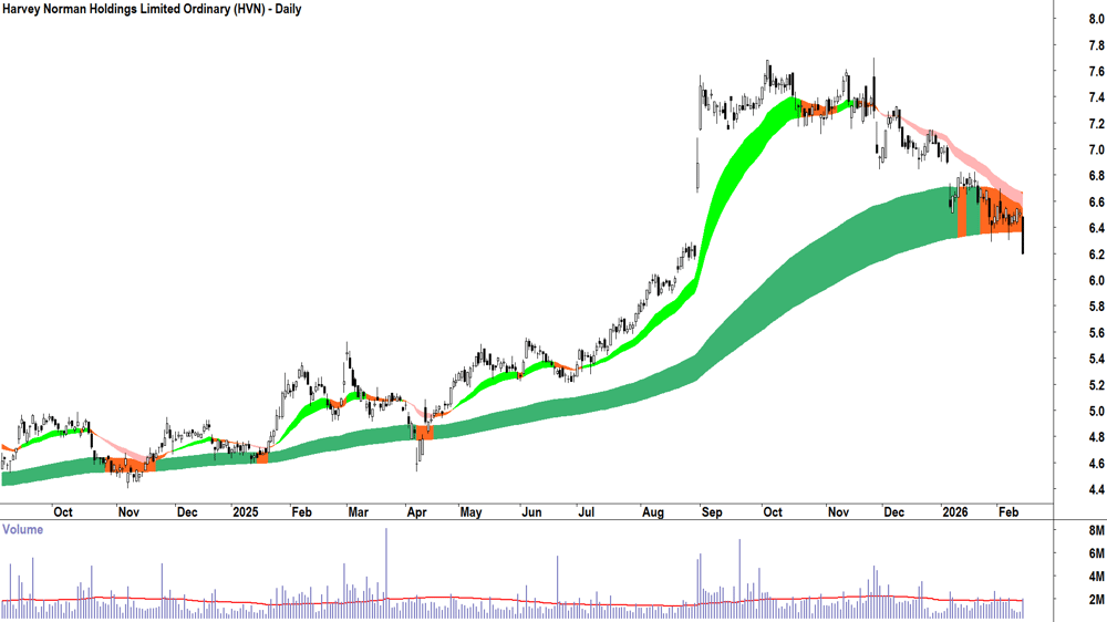 Harvey Norman Holdings (ASX-HVN) Daily chart 13 February 2026
