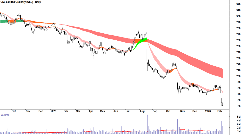 CSL (ASX-CSL) Daily chart 13 February 2026