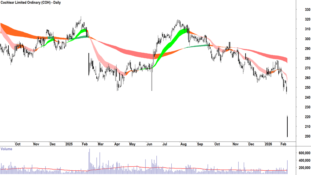 Cochlear (ASX-COH) Daily chart 13 February 2026