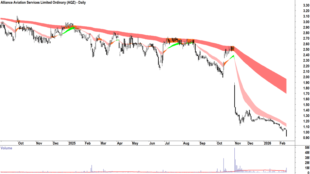 Alliance Aviation Services (ASX-AQZ) Daily chart 13 February 2026