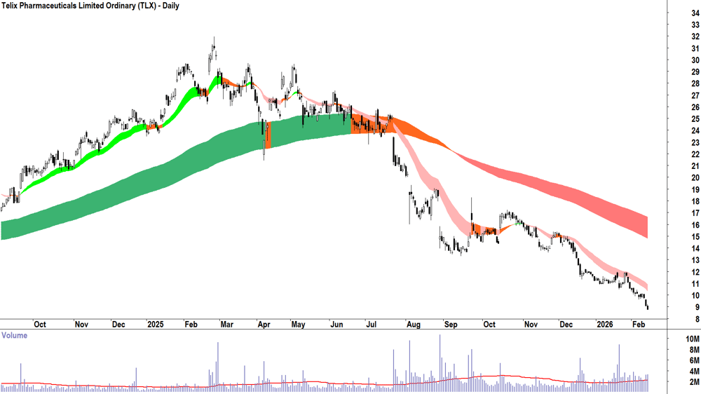 Telix Pharmaceuticals (ASX-TLX) Daily chart 13 February 2026
