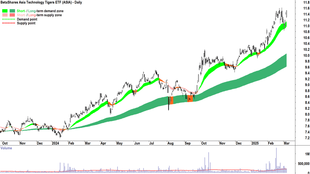 BetaShares Asia Technology Tigers ETF (ASX-ASIA) daily chart 7 March 2025
